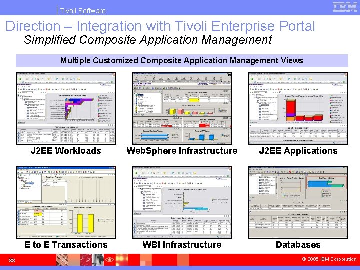 Tivoli Software Direction – Integration with Tivoli Enterprise Portal Simplified Composite Application Management Multiple