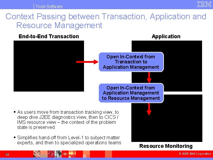 Tivoli Software Context Passing between Transaction, Application and Resource Management Application End-to-End Transaction Open