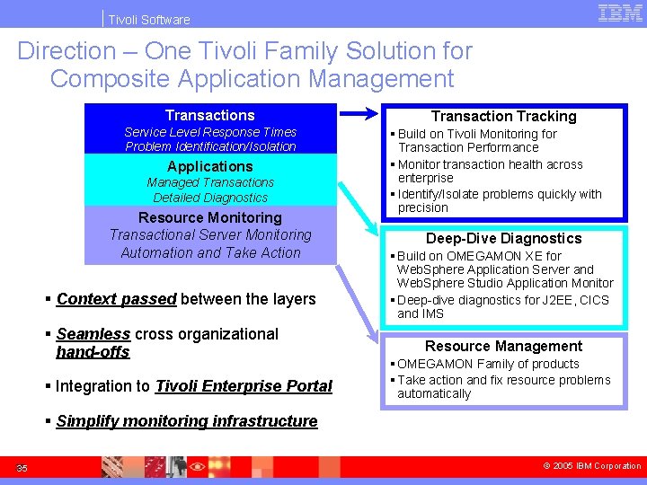 Tivoli Software Direction – One Tivoli Family Solution for Composite Application Management Transactions Service