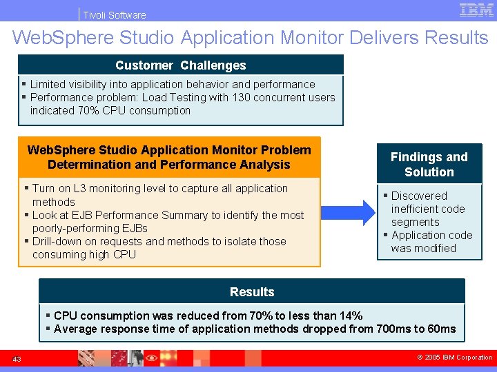 Tivoli Software Web. Sphere Studio Application Monitor Delivers Results Customer Challenges § Limited visibility