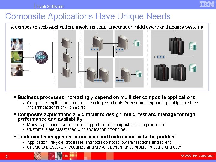 Tivoli Software Composite Applications Have Unique Needs A Composite Web Application, Involving J 2