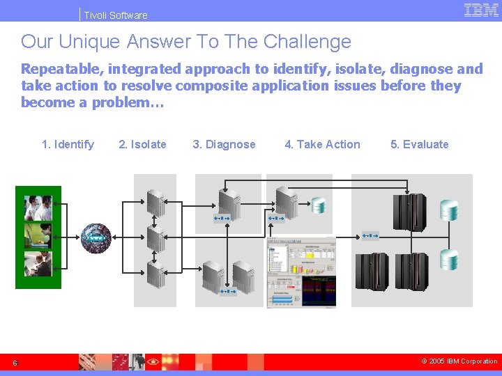 Tivoli Software Our Unique Answer To The Challenge Repeatable, integrated approach to identify, isolate,