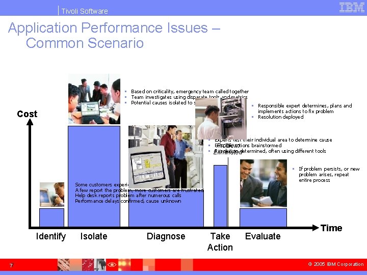 Tivoli Software Application Performance Issues – Common Scenario § Based on criticality, emergency team