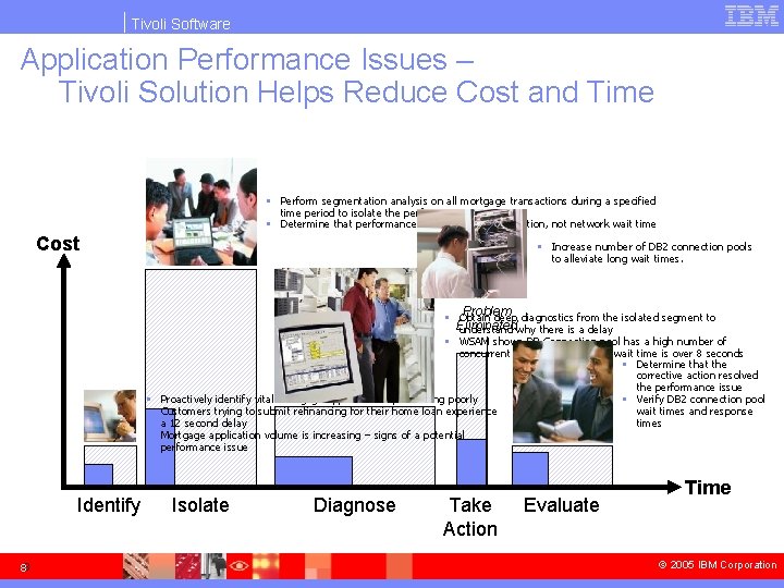 Tivoli Software Application Performance Issues – Tivoli Solution Helps Reduce Cost and Time §