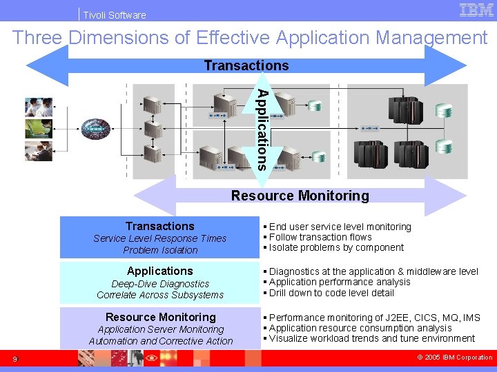 Tivoli Software Three Dimensions of Effective Application Management Transactions Applications Resource Monitoring Transactions Service