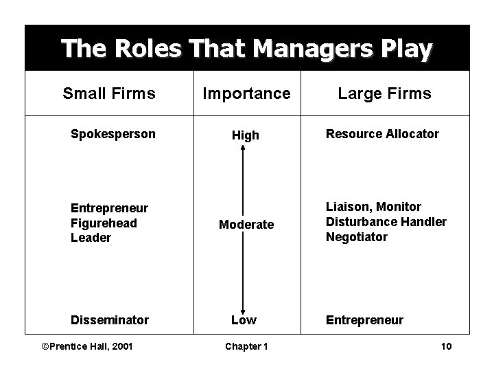 The Roles That Managers Play Small Firms Spokesperson Importance Large Firms High Resource Allocator