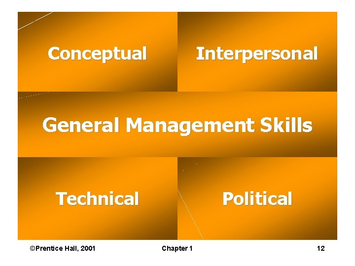 Conceptual Interpersonal General Management Skills Technical ©Prentice Hall, 2001 Political Chapter 1 12 