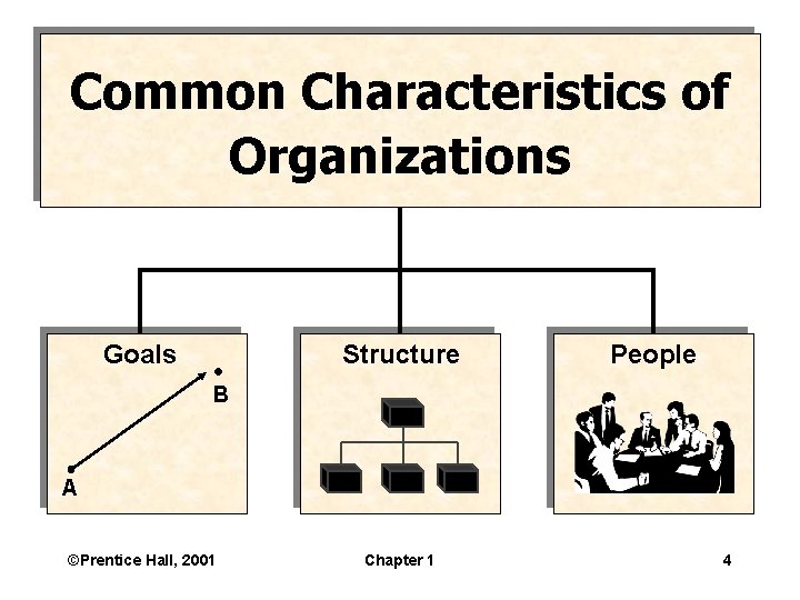 Common Characteristics of Organizations Goals Structure People B A ©Prentice Hall, 2001 Chapter 1