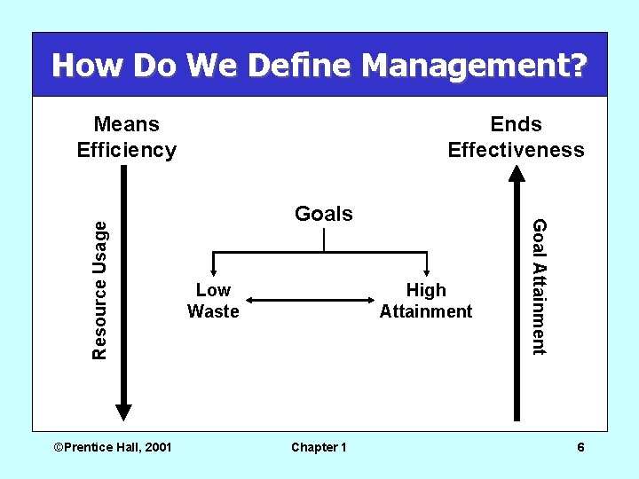 How Do We Define Management? ©Prentice Hall, 2001 Ends Effectiveness Goals Low Waste High