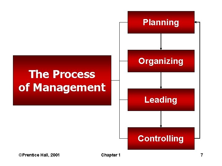 Planning Organizing The Process of Management Leading Controlling ©Prentice Hall, 2001 Chapter 1 7
