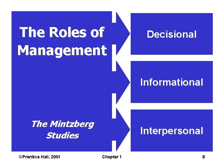 The Roles of Management Decisional Informational The Mintzberg Studies ©Prentice Hall, 2001 Interpersonal Chapter