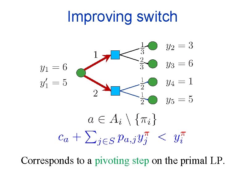 Improving switch Corresponds to a pivoting step on the primal LP. 