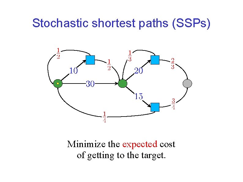 Stochastic shortest paths (SSPs) Minimize the expected cost of getting to the target. 