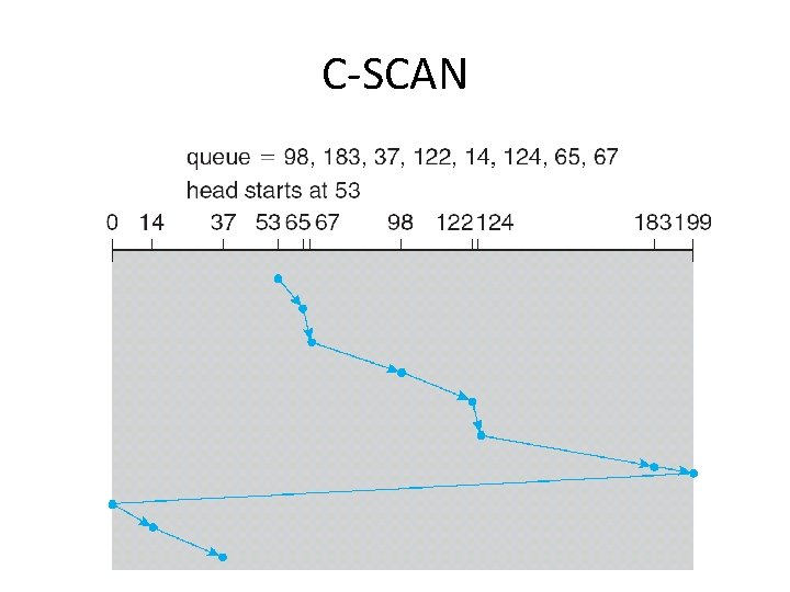 C-SCAN 