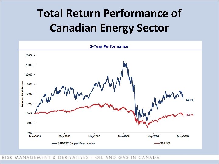 Total Return Performance of Canadian Energy Sector 