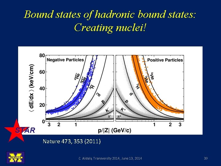 Bound states of hadronic bound states: Creating nuclei! STAR Nature 473, 353 (2011) C.