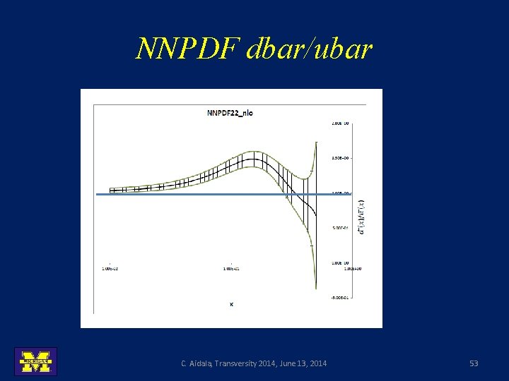 NNPDF dbar/ubar C. Aidala, Transversity 2014, June 13, 2014 53 