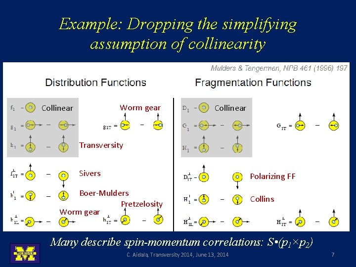 Example: Dropping the simplifying assumption of collinearity Worm gear Collinear Transversity Sivers Polarizing FF