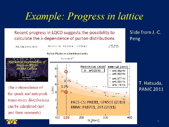 Example: Progress in lattice Slide from J. -C. Peng T. Hatsuda, PANIC 2011 PACS-CS: