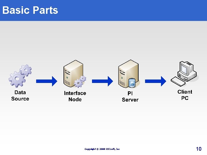 Basic Parts Copyright © 2008 OSIsoft, Inc 10 Basic Parts Copyright © 2008 OSIsoft, Inc 10