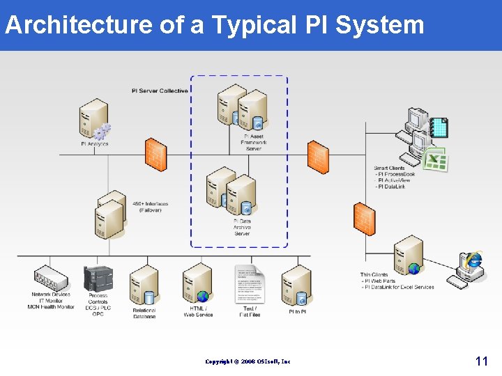 Architecture of a Typical PI System Copyright © 2008 OSIsoft, Inc 11 Architecture of a Typical PI System Copyright © 2008 OSIsoft, Inc 11