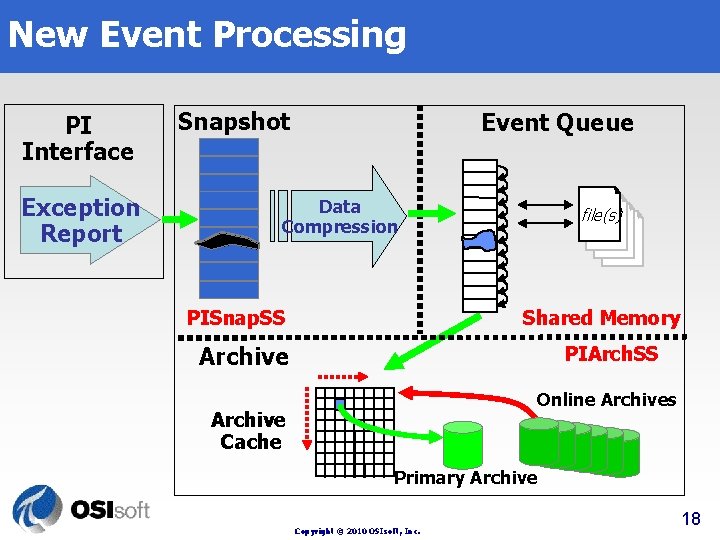 New Event Processing PI Interface Exception Report Snapshot Event Queue Data Compression PISnap. SS New Event Processing PI Interface Exception Report Snapshot Event Queue Data Compression PISnap. SS