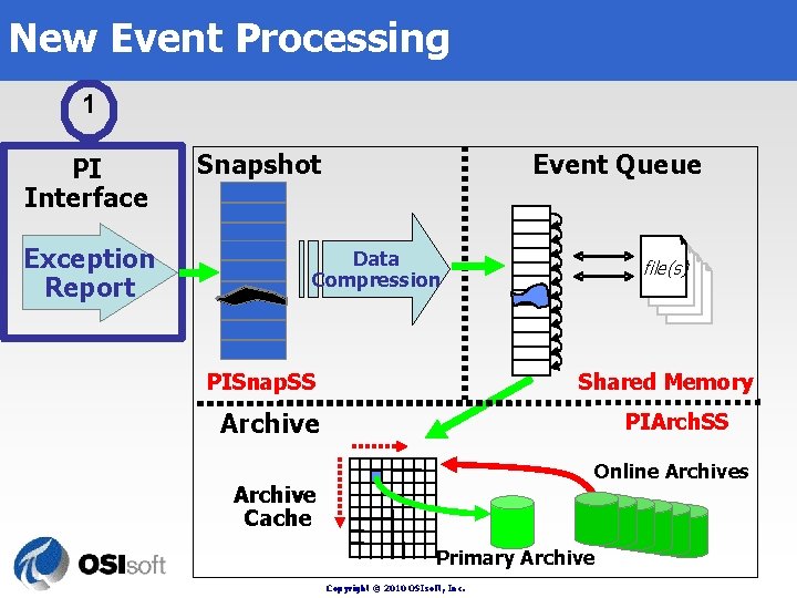 New Event Processing 1 PI Interface Exception Report Snapshot Event Queue Data Compression PISnap. New Event Processing 1 PI Interface Exception Report Snapshot Event Queue Data Compression PISnap.