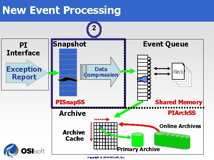 New Event Processing 2 PI Interface Exception Report Snapshot Event Queue Data Compression PISnap. New Event Processing 2 PI Interface Exception Report Snapshot Event Queue Data Compression PISnap.