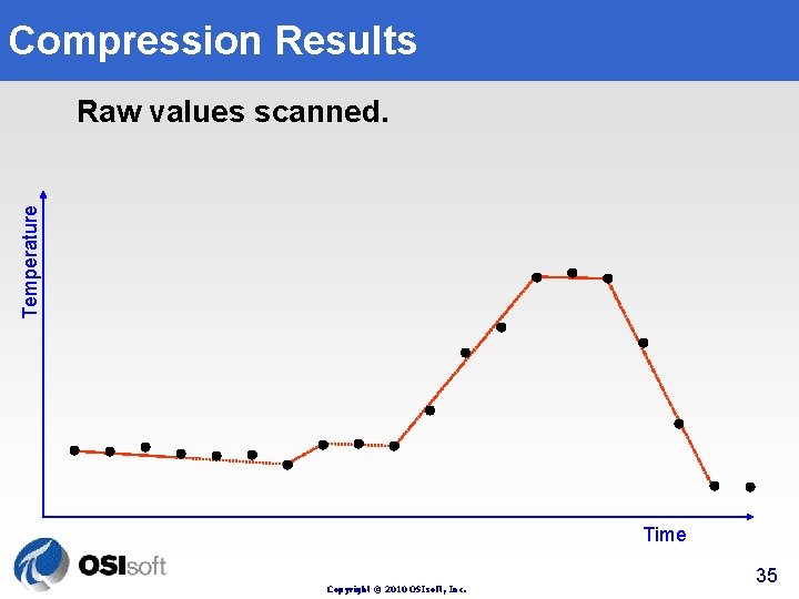 Compression Results Temperature Raw values scanned. After Exception. After Compression. Time Copyright © 2010 Compression Results Temperature Raw values scanned. After Exception. After Compression. Time Copyright © 2010