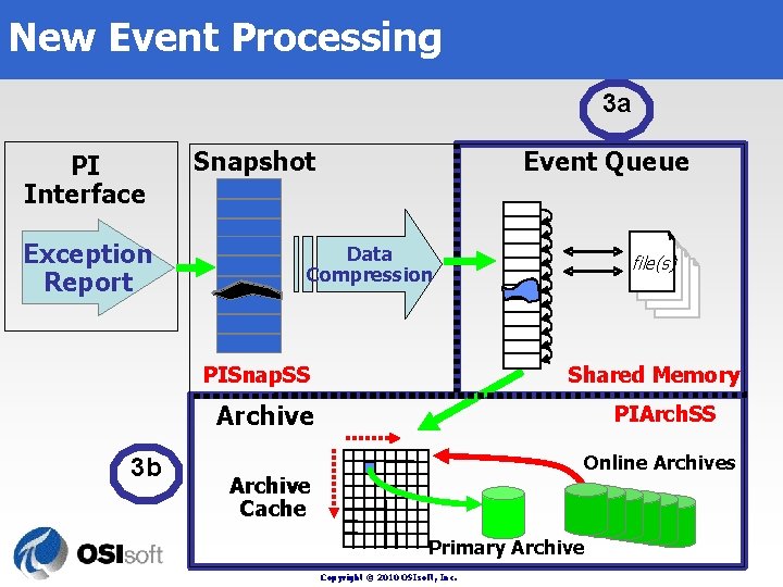 New Event Processing 3 a PI Interface Exception Report Snapshot Event Queue Data Compression New Event Processing 3 a PI Interface Exception Report Snapshot Event Queue Data Compression