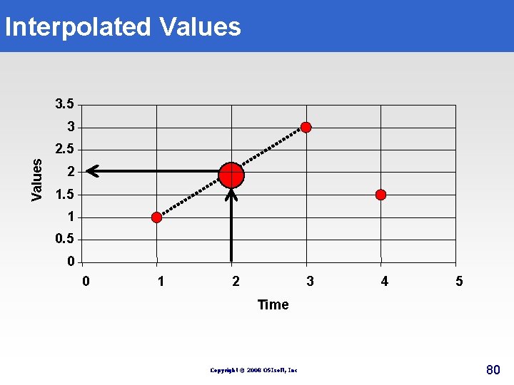 Interpolated Values 3. 5 3 Values 2. 5 2 1. 5 1 0. 5 Interpolated Values 3. 5 3 Values 2. 5 2 1. 5 1 0. 5
