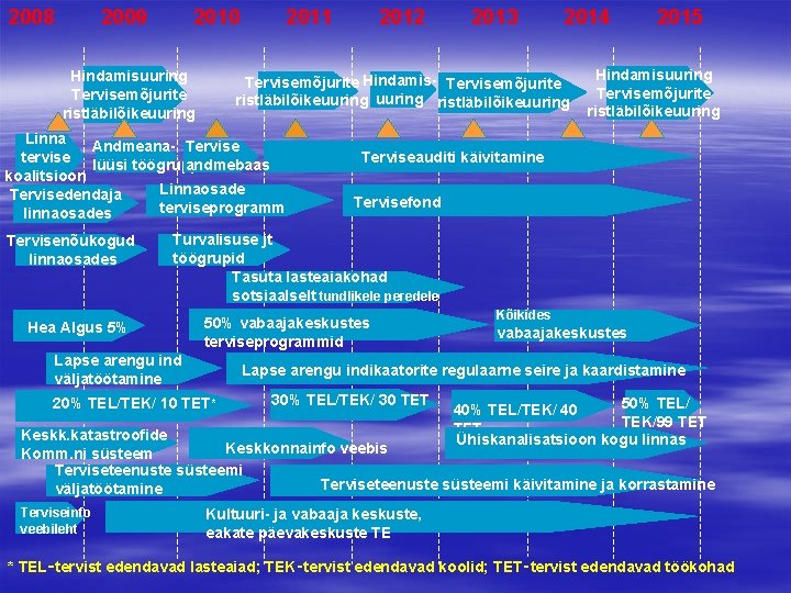 2008 2009 2010 Hindamisuuring Tervisemõjurite ristläbilõikeuuring 2011 2013 2014 Tervisemõjurite Hindamis- Tervisemõjurite ristläbilõikeuuring Linna