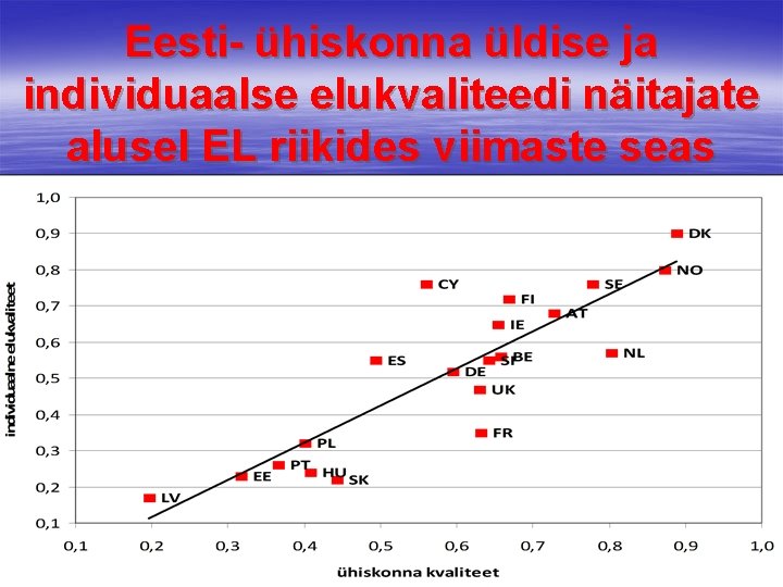 Eesti- ühiskonna üldise ja individuaalse elukvaliteedi näitajate alusel EL riikides viimaste seas 