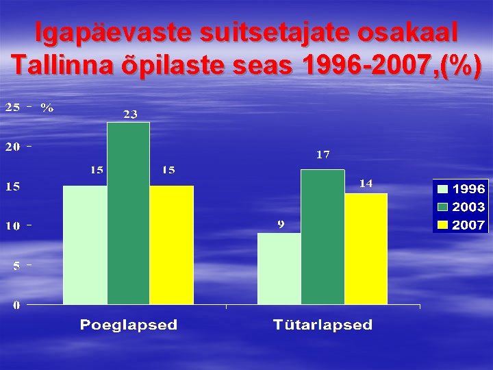 Igapäevaste suitsetajate osakaal Tallinna õpilaste seas 1996 -2007, (%) 