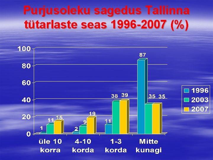 Purjusoleku sagedus Tallinna tütarlaste seas 1996 -2007 (%) 