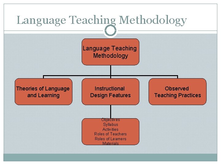 Language Teaching Methodology Theories of Language and Learning Instructional Design Features Objectives Syllabus Activities