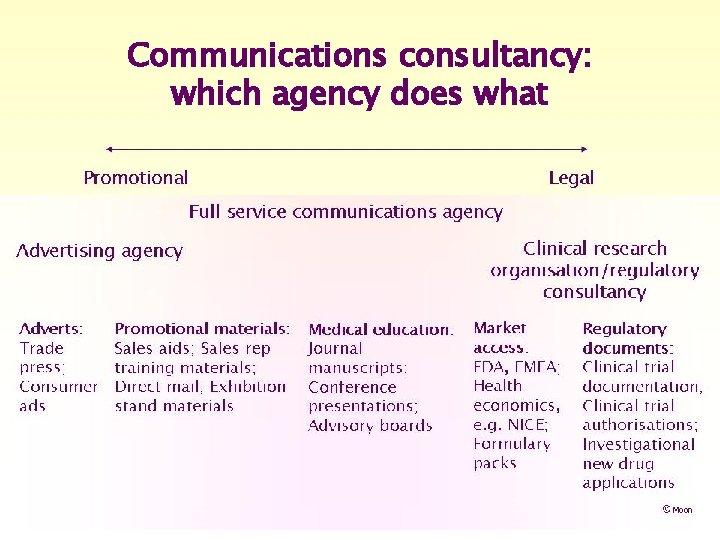 Communications consultancy: which agency does what 