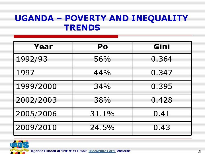 UGANDA – POVERTY AND INEQUALITY TRENDS Year Po Gini 1992/93 56% 0. 364 1997