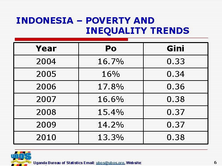 INDONESIA – POVERTY AND INEQUALITY TRENDS Year Po Gini 2004 16. 7% 0. 33