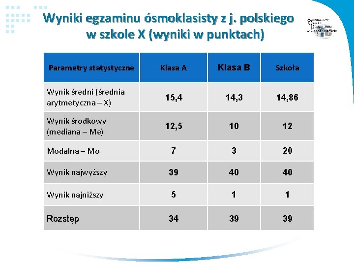 Wyniki egzaminu ósmoklasisty z j. polskiego w szkole X (wyniki w punktach) Parametry statystyczne