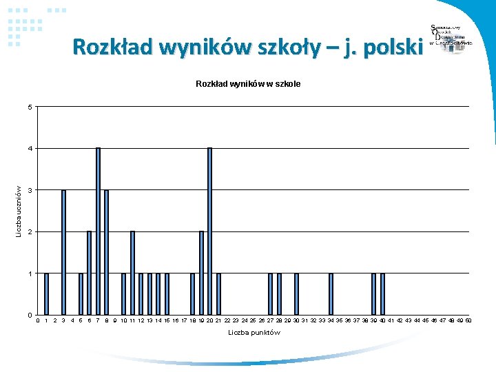 Rozkład wyników szkoły – j. polski Rozkład wyników w szkole 5 Liczba uczniów 4