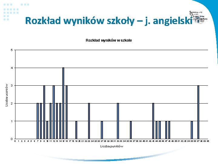 Rozkład wyników szkoły – j. angielski Rozkład wyników w szkole 5 Liczba uczniów 4