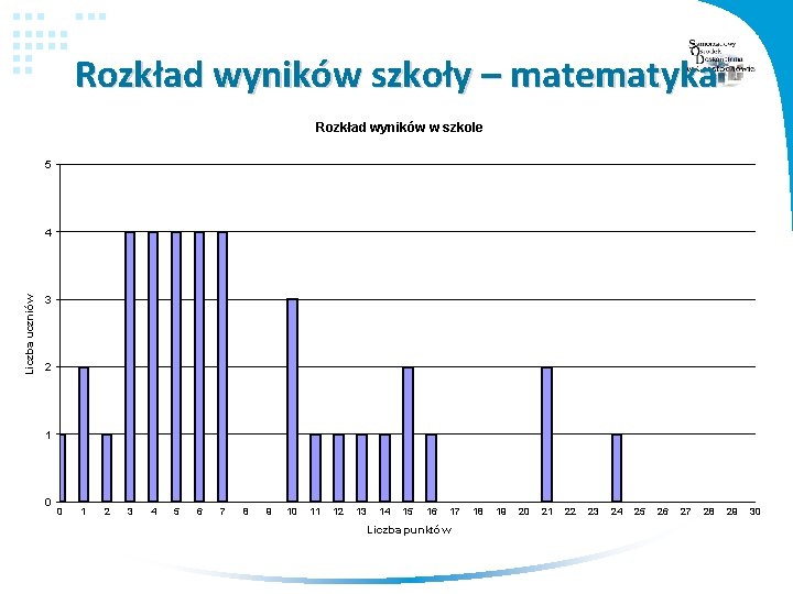 Rozkład wyników szkoły – matematyka Rozkład wyników w szkole 5 Liczba uczniów 4 3