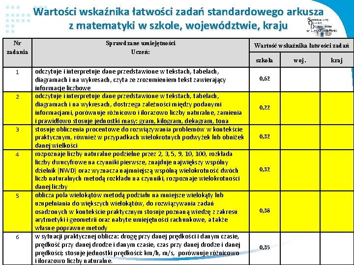 Wartości wskaźnika łatwości zadań standardowego arkusza z matematyki w szkole, województwie, kraju Nr zadania