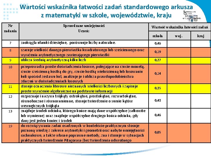 Wartości wskaźnika łatwości zadań standardowego arkusza z matematyki w szkole, województwie, kraju Nr zadania