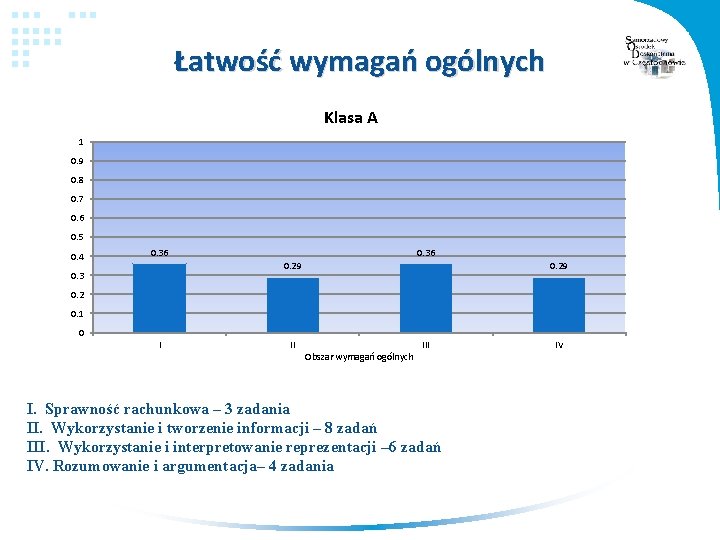 Łatwość wymagań ogólnych Klasa A 1 0. 9 0. 8 0. 7 0. 6