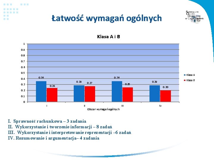 Łatwość wymagań ogólnych Klasa A i B 1 0. 9 0. 8 0. 7