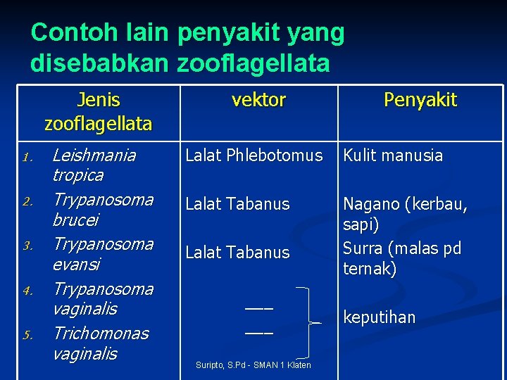 Contoh lain penyakit yang disebabkan zooflagellata Jenis zooflagellata 1. 2. 3. 4. 5. Leishmania