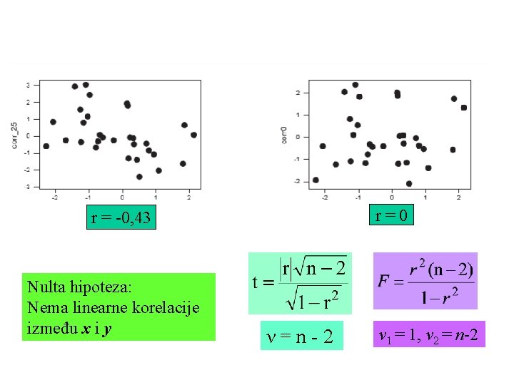 r=0 r = -0, 43 Nulta hipoteza: Nema linearne korelacije između x i y