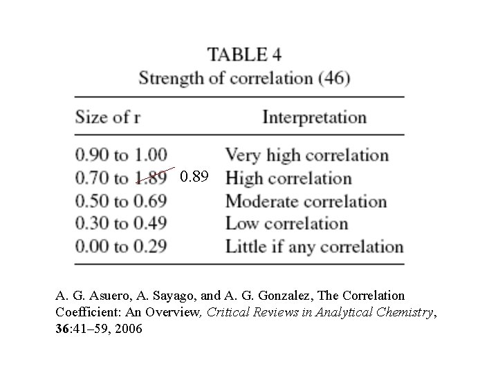 0. 89 A. G. Asuero, A. Sayago, and A. G. Gonzalez, The Correlation Coefficient: